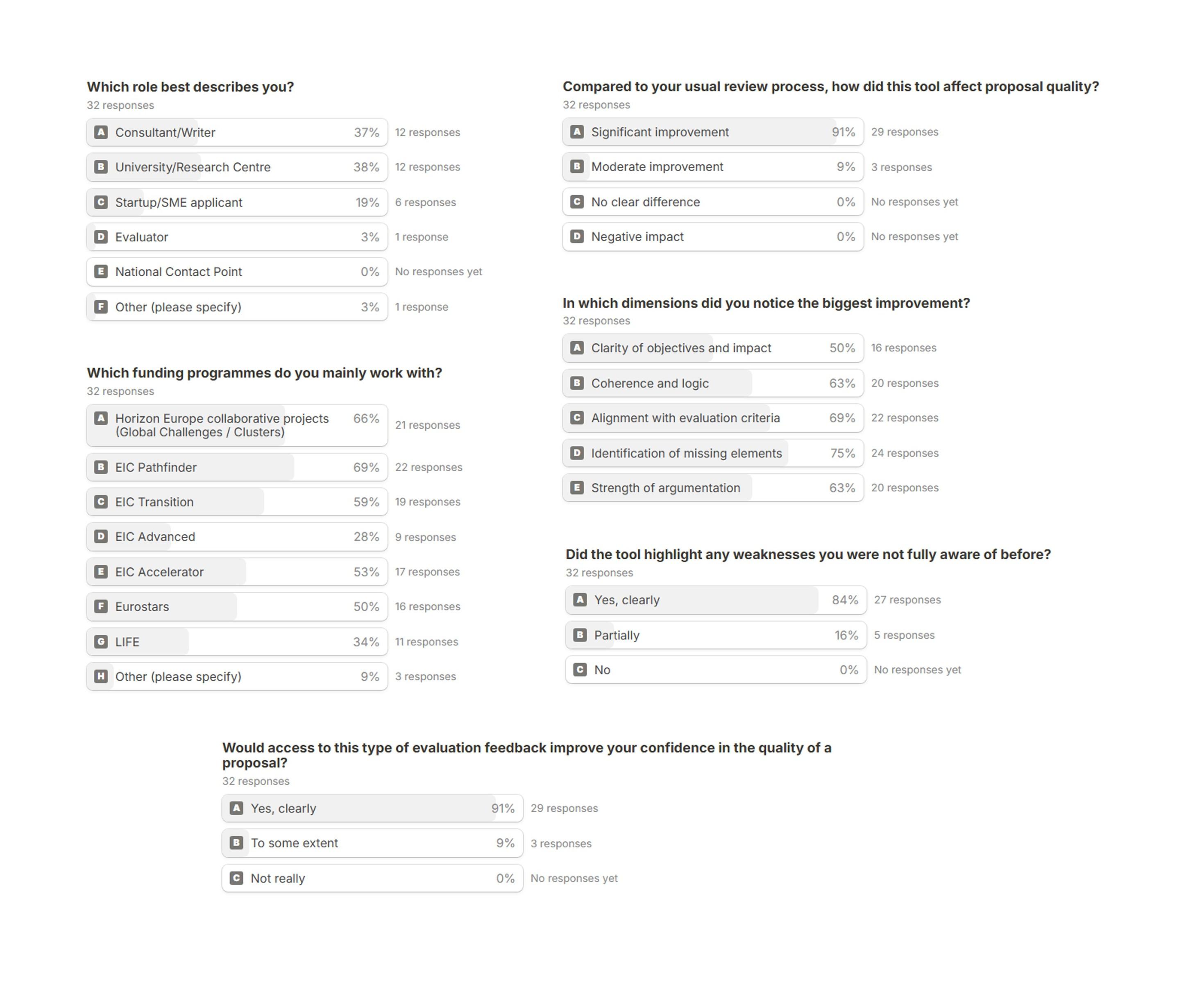 What 32 EU funding professionals revealed about Ruthless Evaluator - EU funding proposal evaluation context
