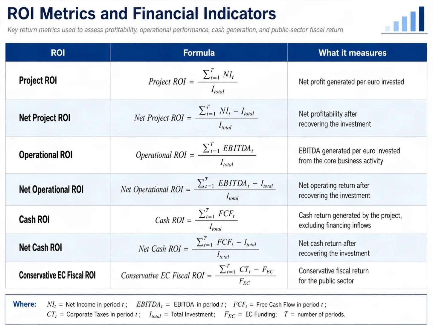 How to present ROI in an EU funding proposal without weakening your case - blog article cover