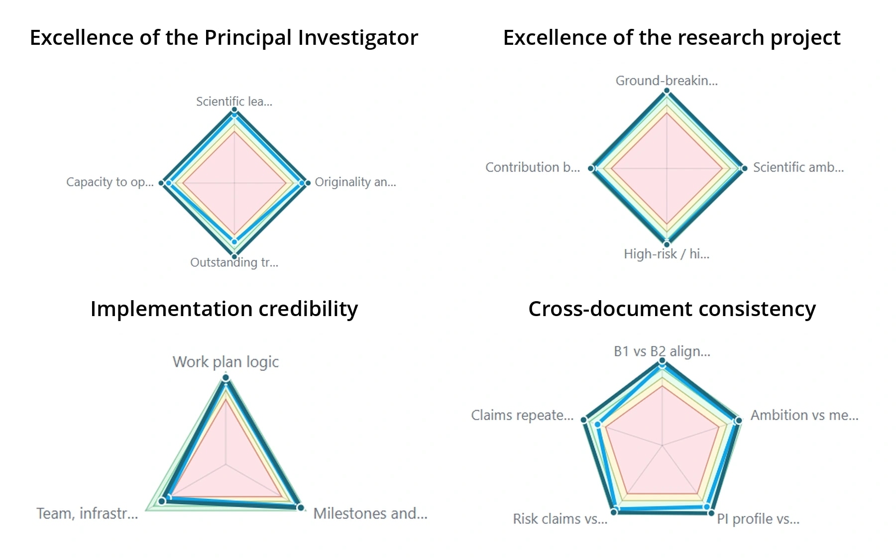 Ruthless Evaluator version comparison radar charts showing proposal improvement across Excellence, Impact and Implementation