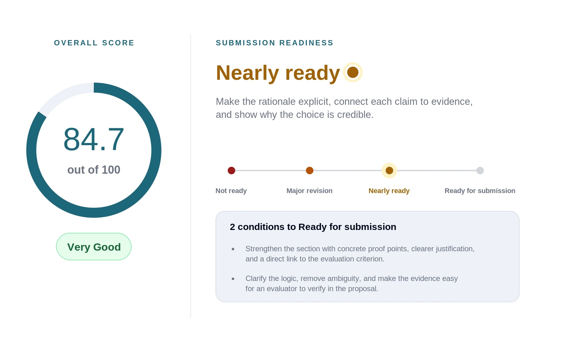 Ruthless Evaluator current score and Submission Readiness view showing remaining conditions
